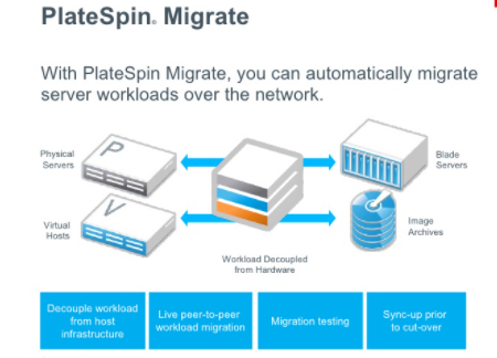 Microfocus PlateSpin Migration Tool _ Lia Infrservices