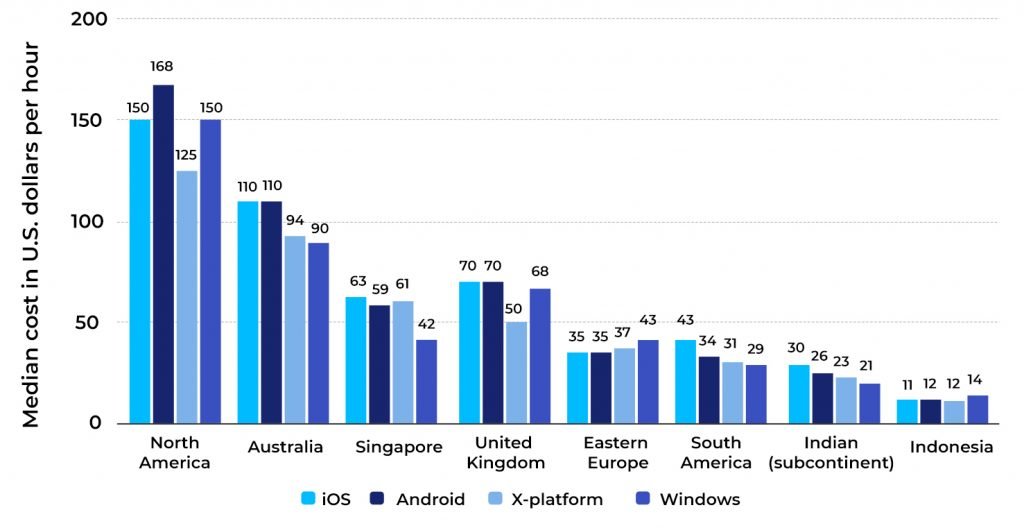 Cost variation to build Mobile App Development across various Countries