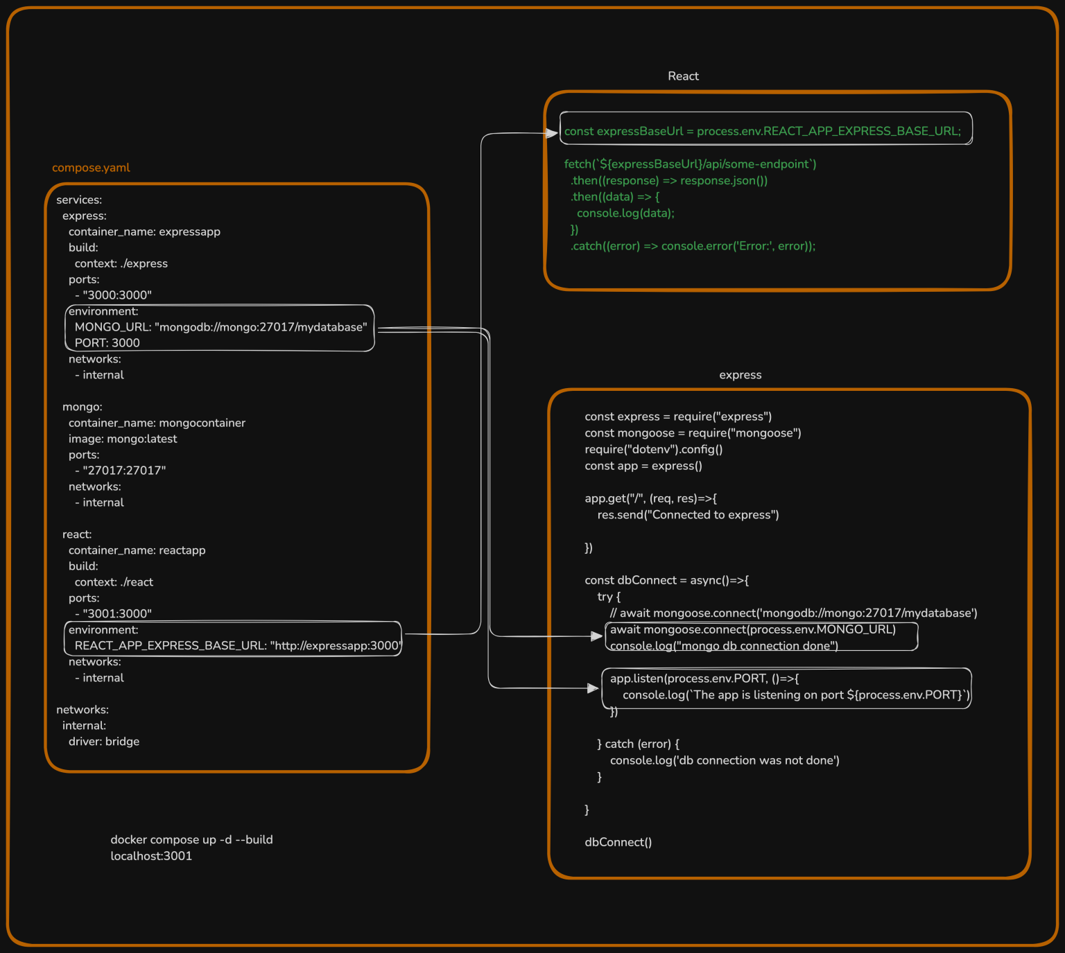 How to set up a Local development environment using docker compose ...